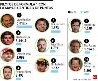 Hamilton, Verstappen y Vettel lideran el ranking histórico de puntos en la Fórmula 1