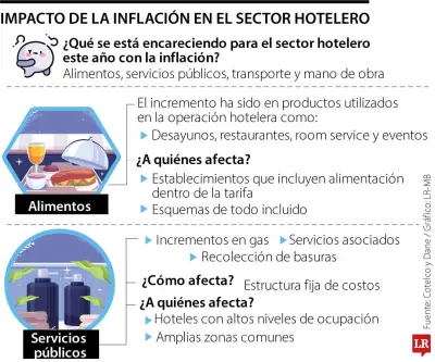 Hoteles colombianos enfrentan crisis de rentabilidad por alza en costos operativos