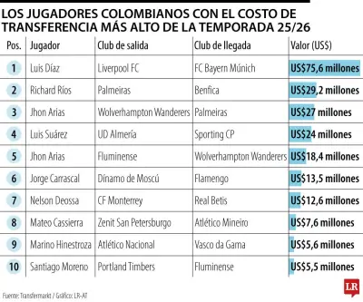 Los 10 jugadores colombianos con las transferencias más costosas de la temporada 2025/2026