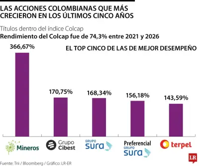 Mineros, Cibest y Sura lideran crecimiento bursátil en Colombia durante los últimos cinco años