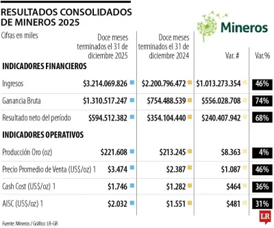 Mineros proyecta hasta 93.000 onzas de oro en Colombia para 2026 con inversión de US$113,7 millones