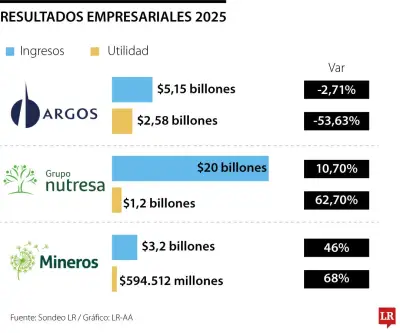 Nutresa lidera ventas en resultados financieros empresariales de 2025