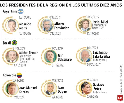 Perú y Haití lideran la inestabilidad presidencial en América Latina en la última década