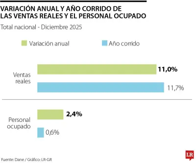 Sector Comercio Colombiano Cierra 2025 con Crecimiento del 11% en Ventas y 2,4% en Empleo