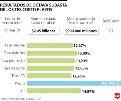 Tasa de TES corto plazo supera el 13% en emisión de $900.000 millones por Hacienda