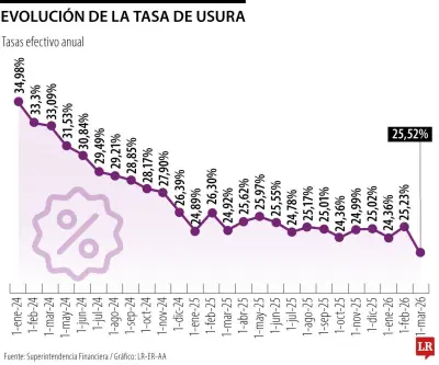 Tasa de usura sube a 25,52% en marzo: bancos más cercanos al límite