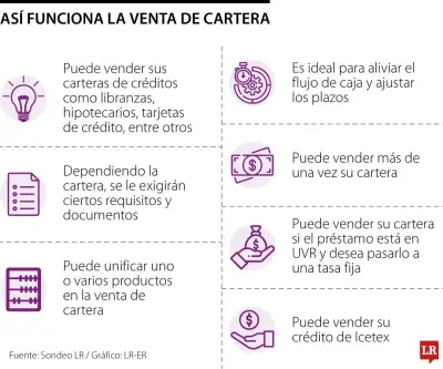 Venta de cartera bancaria: estrategia clave para unificar deudas y mejorar condiciones