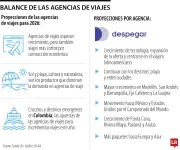 Agencias de viajes proyectan aumento de reservas por Mundial de Fútbol 2026