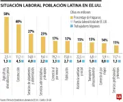 Agricultura y Construcción: Sectores Clave con Mayor Presencia Laboral de Latinos en EE.UU.