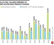 Anif alerta sobre costo fiscal de $3,8 billones por incremento del salario mínimo en Colombia