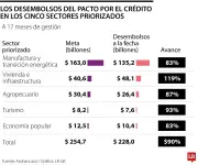 Asobancaria advierte: inversiones forzosas encarecerían créditos y afectarían economía