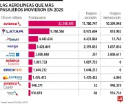 Avianca, Latam y JetSmart lideraron transporte aéreo en Colombia durante 2025