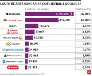 Bancolombia concentra el 66% de quejas bancarias ante la Superfinanciera en 2025
