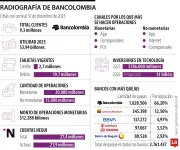Bancolombia enfrenta críticas por fallas recurrentes cerca de quincenas que afectan a millones