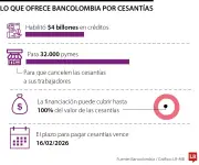 Bancolombia habilita $4 billones en créditos para pago de cesantías de pymes