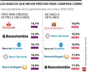 Bancos con tasas más bajas para créditos vehiculares en Colombia: comparativa 2026