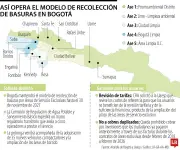 Bogotá mantendrá áreas exclusivas de recolección de basuras hasta 2027 con nuevo marco tarifario