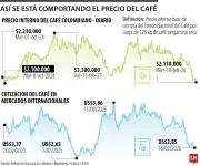 Café colombiano toca mínimo de 16 meses: revaluación del peso y cosechas extranjeras presionan precios