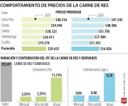 Carne de res registra incremento del 11,73% en un año, superando ampliamente la inflación nacional