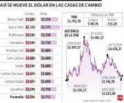Casas de cambio compran dólar hasta $150 más barato que bancos ante volatilidad cambiaria