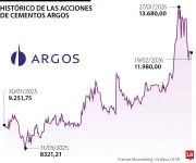 Cementos Argos avanza hacia mercado estadounidense con plan de listar ADR en Nueva York