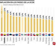 Colombia en la OCDE: crecimiento destacado pero rezagos en inflación y desempleo