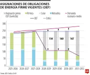 Colombia enfrentará déficit eléctrico superior al 58% desde 2028 sin medidas urgentes