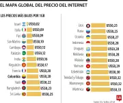 Colombia entre los 10 países con internet más barato del mundo, según estudio de Citigroup