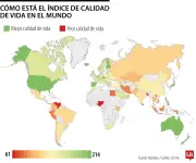 Colombia entre los 15 países con peor calidad de vida según índice global 2026