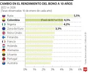 Colombia es el segundo país de la OCDE con mayor aumento en costo de deuda soberana
