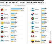 Colombia ocupa puesto 20 en crecimiento del PIB en América Latina según Cepal