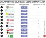 Colombia posiciona dos universidades en el Top 20 latinoamericano de investigación