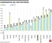 Colombia supera a México y UE en crecimiento económico del cuarto trimestre de 2025