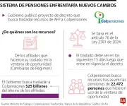 Colpensiones exige a las AFP girar $25 billones para cubrir pensiones de la ventana de oportunidad