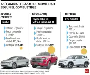 Comparativa de costos: ¿Gasolina, diésel o eléctrico es más económico para su vehículo?