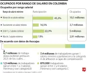 Consejo de Estado suspende aumento del salario mínimo del 23,7% para 2026 en Colombia