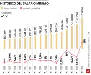 Consejo de Estado suspende decreto del salario mínimo 2026: impacto en modelos de negocio