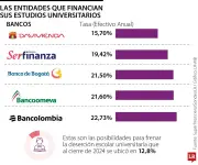 Crédito educativo: Bancos y cooperativas ofrecen alternativas con tasas desde 4% hasta 30% anual