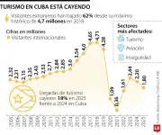 Crisis de combustible en Cuba pone en riesgo conectividad aérea y operación hotelera