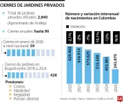 Crisis en educación inicial: Cierran hasta 90 jardines infantiles al año en Colombia