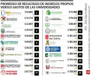 Crisis financiera en universidades públicas: Solo la Unad es autosostenible según Contraloría