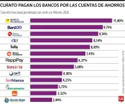 Cuentas de ahorro: rentabilidades hasta 11% pero cuotas de manejo hasta $40.460