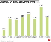 Cultura impulsó crecimiento económico de Colombia a 2,6% en 2025 según DANE