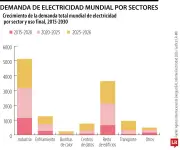 Demanda mundial de electricidad superará otras energías hasta 2030 según informe internacional