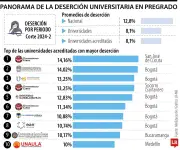 Deserción universitaria: 10 instituciones acreditadas con mayor abandono estudiantil