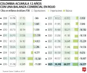 Déficit comercial histórico: Colombia registra el peor saldo con US$16.377 millones en 2025