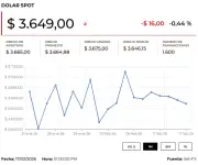 Dólar abre a la baja en Colombia mientras mercados esperan actas de la FED