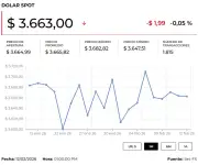 Dólar abre al alza en Colombia a la espera de datos de inflación en Estados Unidos