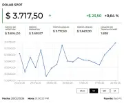 Dólar inicia al alza tras anulación de aranceles de EE.UU. y tensión con Irán