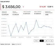 Dólar opera en modalidad Next Day por festivo en EE.UU. mientras petróleo registra caídas
